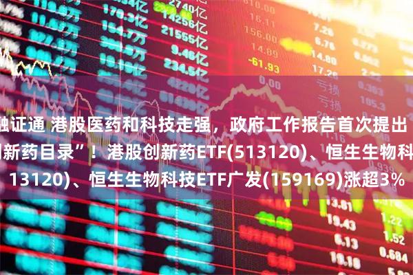 融证通 港股医药和科技走强，政府工作报告首次提出“推出商业健康保险创新药目录”！港股创新药ETF(513120)、恒生生物科技ETF广发(159169)涨超3%